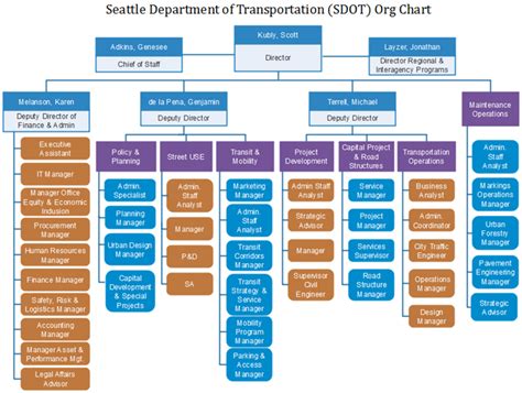 Department Of Transportation Organizational Chart A Visual Reference