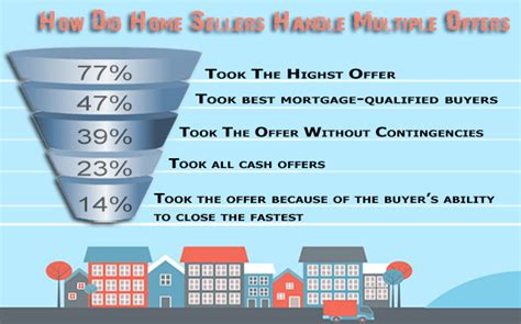 How To Handle A Multiple Offer Situation Solid Realty Group San