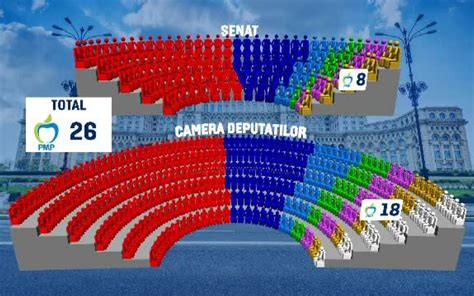 Rezultate Finale Alegeri Parlamentare 2016 PSD A Castigat Alegerile