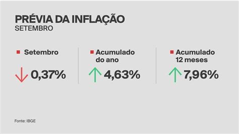 IPCA 15 indicador fica em 0 37 em setembro segunda deflação seguida