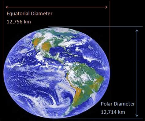 6 Difference of 21 km in Polar and Equatorial radius | Download Scientific Diagram