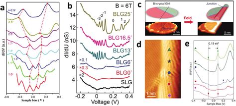 Vertically Twisted Bilayer Graphene A Sts Spectra Taken On Bilayer Download Scientific