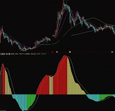 多空量线指标（副图 通达信 贴图）直观见到多空力度，附成交额避免遇仙股下载通达信公式好公式网