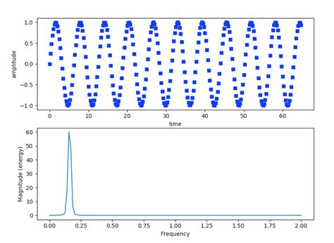 Plotting Magnitude Spectrum Of A Signal Using Python And Matplotlib