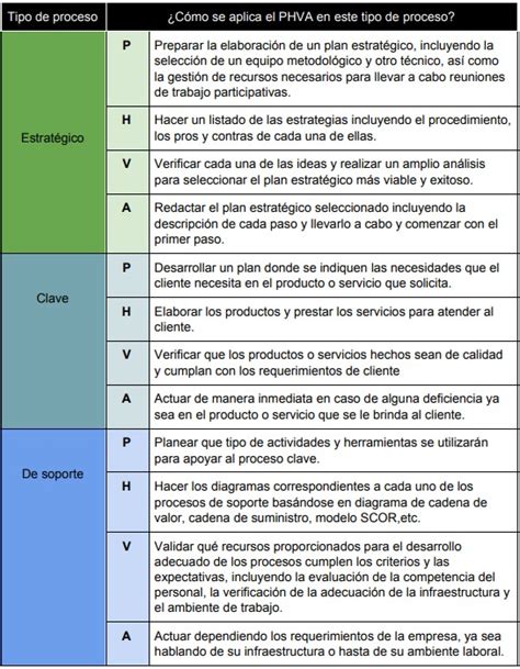 Phva Planear Hacer Verificar Y Actuar En Cada Tipo De Proceso