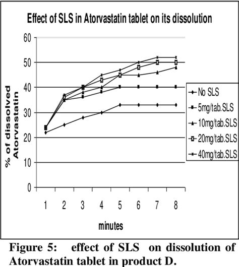 Figure 1 From Enhancement Of Atorvastatin Tablet Dissolution Using Acid