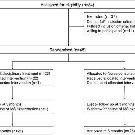 Flow Of Patients Through An Rct Comparing Multidisciplinary