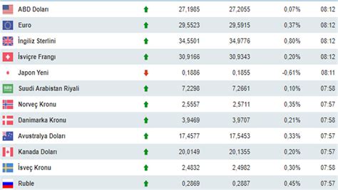 A Ustos G Ncel D Viz Kuru Dolar Euro Sterlin Ka Tl Oldu