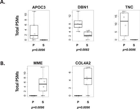 Proteomics Of The Human Endometrial Glandular Epithelium And Stroma