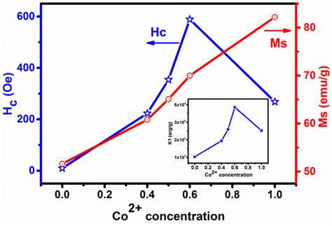 Coercivity Hc And Saturation Magnetization Ms Of Ni1 − Xcoxfe2o4