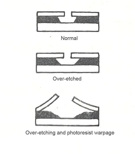 Semiconductor Processes - Etching - FUBOON Advanced ceramics