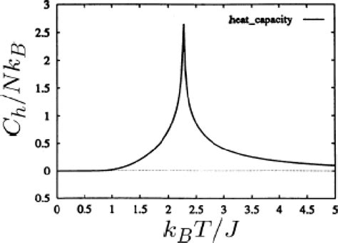 Figure 4 from MATH 505 Project : Ising model – Phase transition | Semantic Scholar