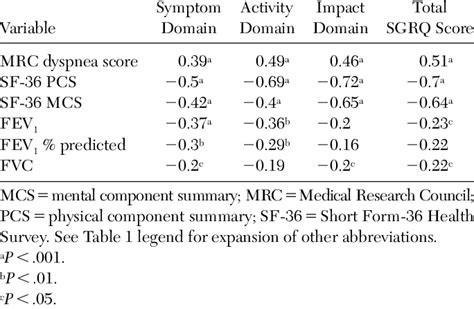 Correlations Between Total And Dimensional Sgrq Scores And The