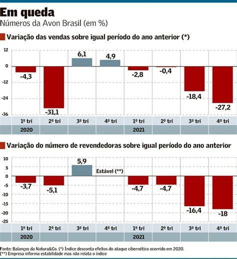 avon faz ajustes  da incentivo  representantes empresas valor