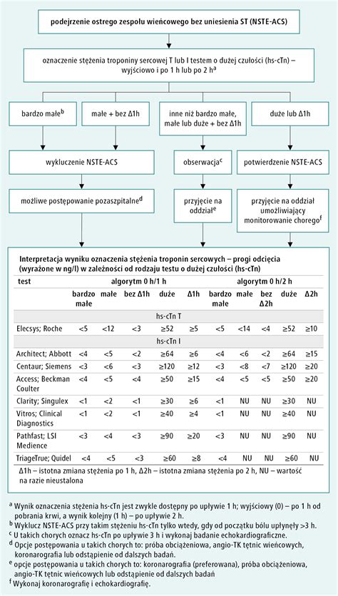 Ostre Zespo Y Wie Cowe Ozw Choroba Niedokrwienna Serca Choroby