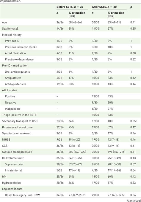 Table 1 From Impact Of Prehospital Stroke Triage Implementation On