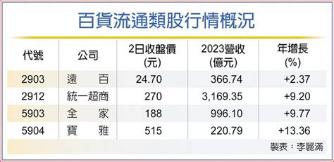 賺紅包財 百貨流通業 周年慶規格搶客 日報 工商時報