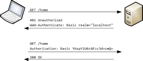 Restful Api Authentication Basics