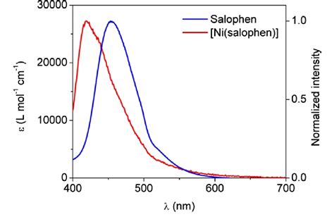 Steady State Photoluminescence Spectrum Of The Salophen Ligand Blue