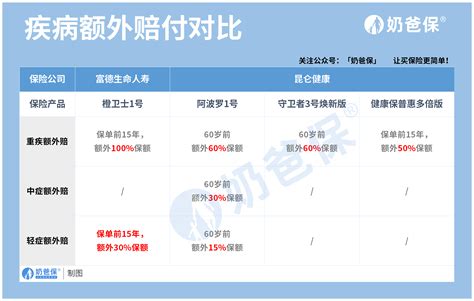 多款重疾险即将停录，好产品错过就不再来！ 奶爸保