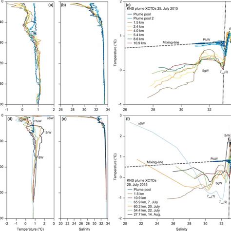 Profiles Of A Temperature T B Salinity S And C Ts Plot For