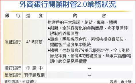 外銀首家 滙豐開辦財管20 投資理財 工商時報