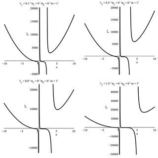 Here we plot the ω versus a to show stability regions via the MCG