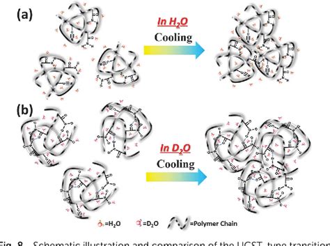 Figure 8 From Understanding The UCST Type Transition Of P AAm Co AN In