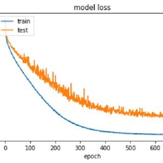 Loss Vs Epoch Plot A Loss Curve During Training A Popular Chart For