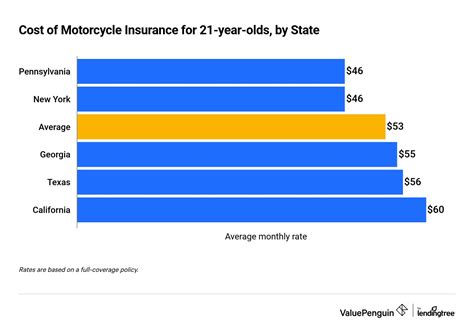 How Much Is First Time Motorcycle Insurance