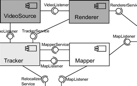 The Component Diagram Of The Ar Application The Videosource And The