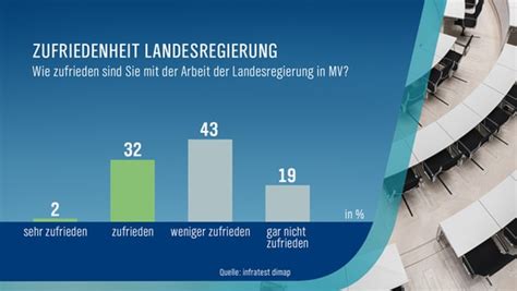 Reaktionen Auf MV Trend AfD Will Regieren SPD Warnt Vor Krawall