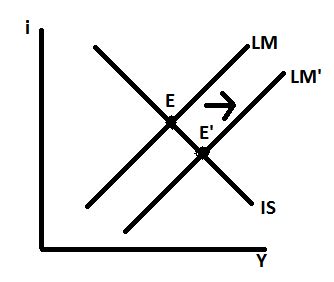 If The Economy Is In Equilibrium Explain Expansionary Monetary Policy