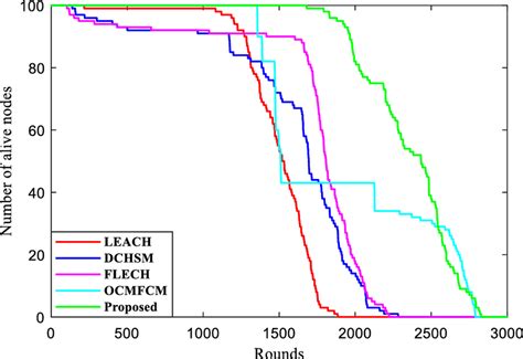 Number Of Alive Nodes In Network Vs Rounds For Scenario 2 With 100