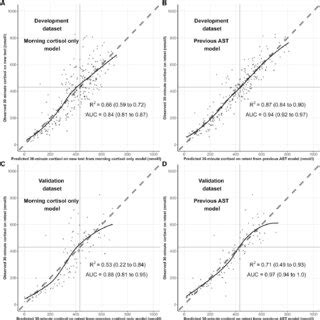 Calibration Of Prediction Models Calibration Plots Of Morning Cortisol