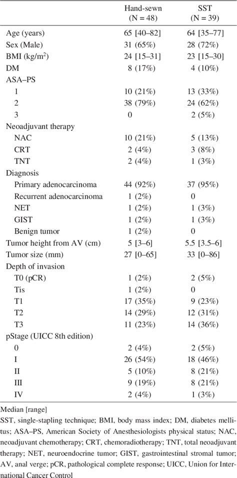 Table 1 From Can The Single Stapling Technique Following