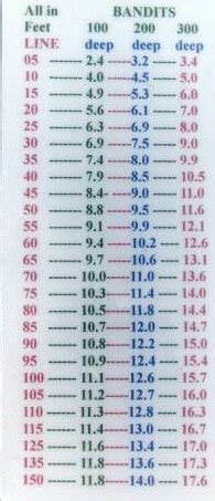 Bandit Depth Trolling Charts