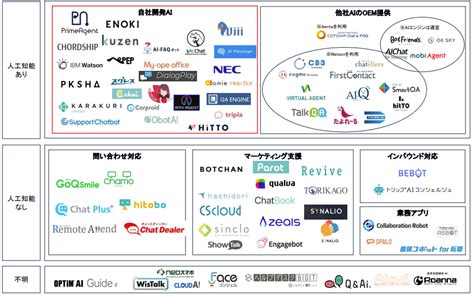 Aiチャットボット30社を徹底比較！15種類の機能に分けて各サービスの性能を定量評価 Sai Chatブログ