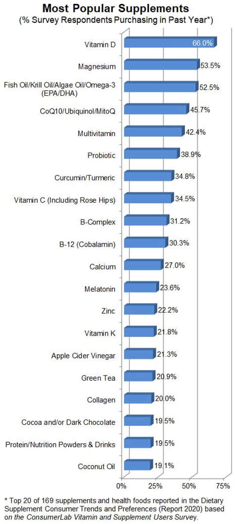 Most Popular Supplements According To Consumerlab Survey