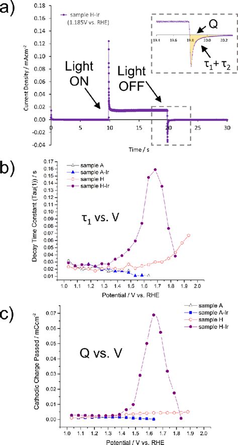 A Transient Photocurrent TPC Measurement For Sample HIr The Decay