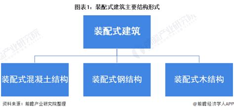 2021年中国装配式建筑行业发展现状及市场结构分析 混凝土结构市占率进一步提升行业研究报告 前瞻网