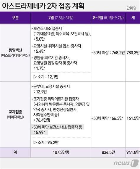 50대 26일부터 모더나 접종az 접종연령 50세 이상 변경 Snsfeed 제휴콘텐츠 제공 실시간 핫이슈