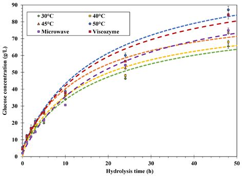 Hydrolysis Of Starch Lab Report