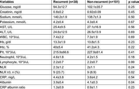 biochemical data  patient groups  scientific diagram