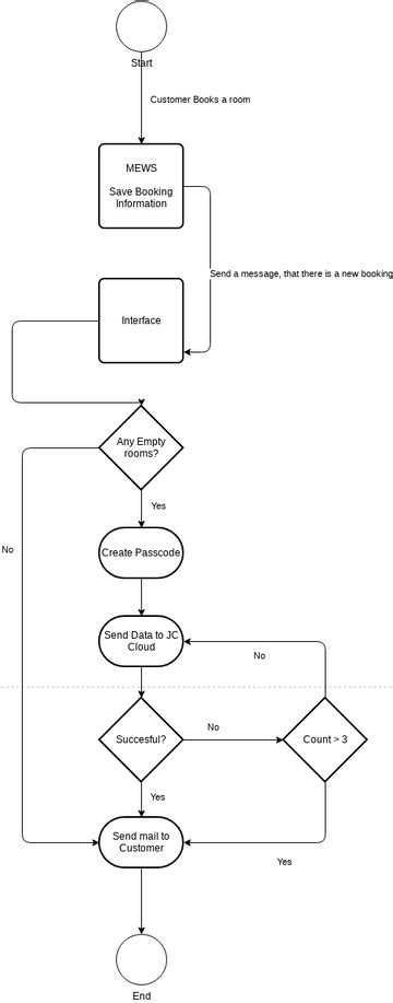 Flowcharthotel Visual Paradigm User Contributed Diagrams Designs