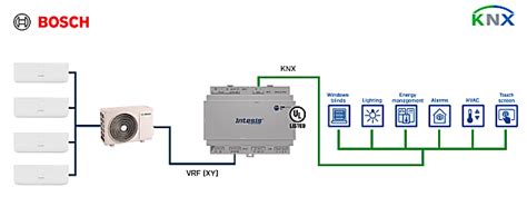 Bosch Commercial VRF Systems To KNX Application