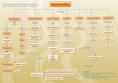 Top Imagen Mapa Mental De La Evaluacion Educativa Viaterra Mx The