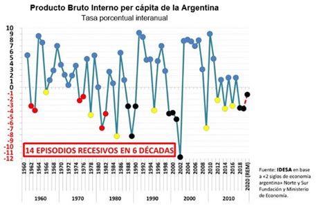 En Los últimos 60 Años La Economía Atravesó 14 Períodos De Recesión