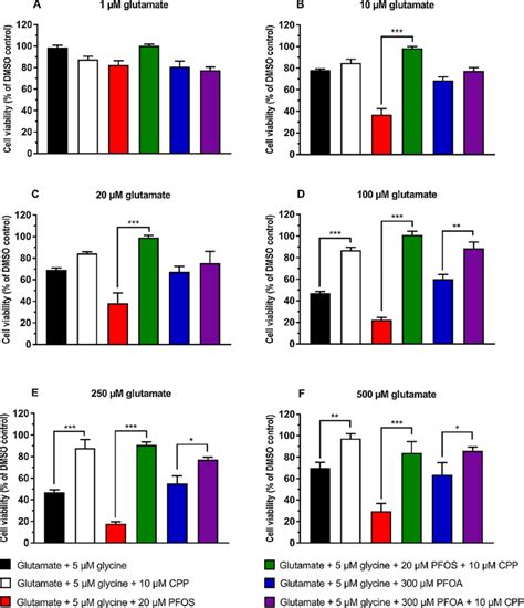 Effects Of Cpp And Pfos Pfoa On Glutamate Glycine Induced Toxicity In