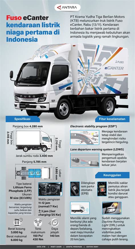 Fuso ECanter Kendaraan Listrik Niaga Pertama Di Indonesia Infografik